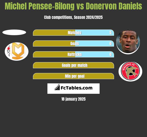 Michel Pensee-Bilong vs Donervon Daniels h2h player stats