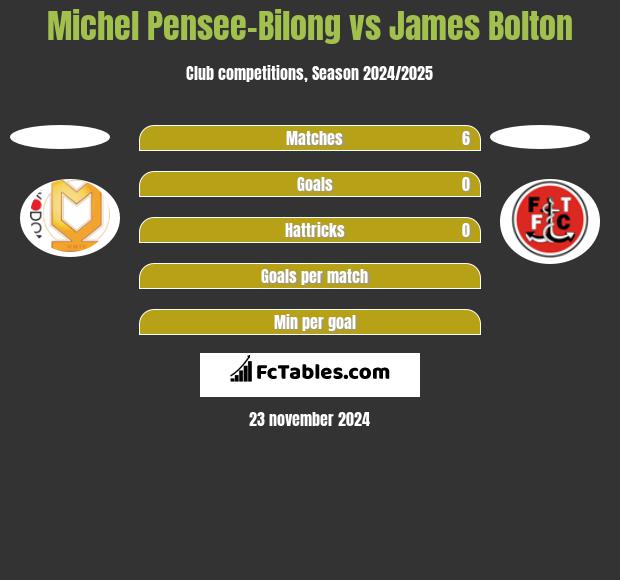 Michel Pensee-Bilong vs James Bolton h2h player stats