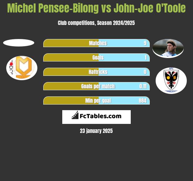 Michel Pensee-Bilong vs John-Joe O'Toole h2h player stats