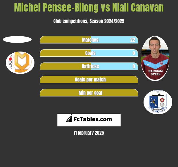 Michel Pensee-Bilong vs Niall Canavan h2h player stats