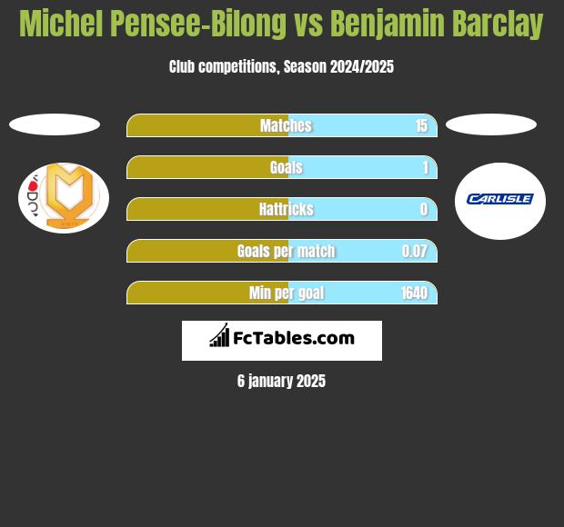 Michel Pensee-Bilong vs Benjamin Barclay h2h player stats