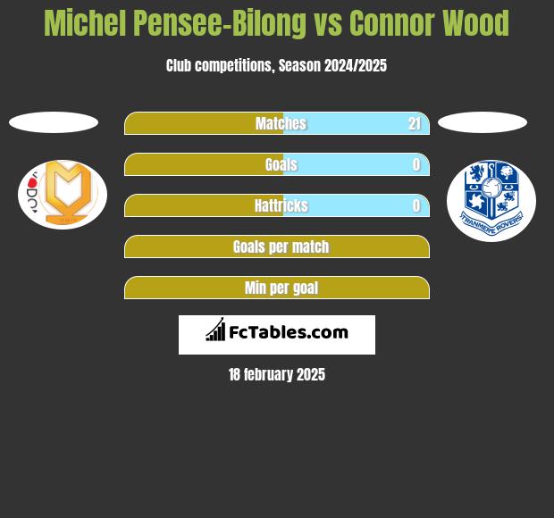 Michel Pensee-Bilong vs Connor Wood h2h player stats