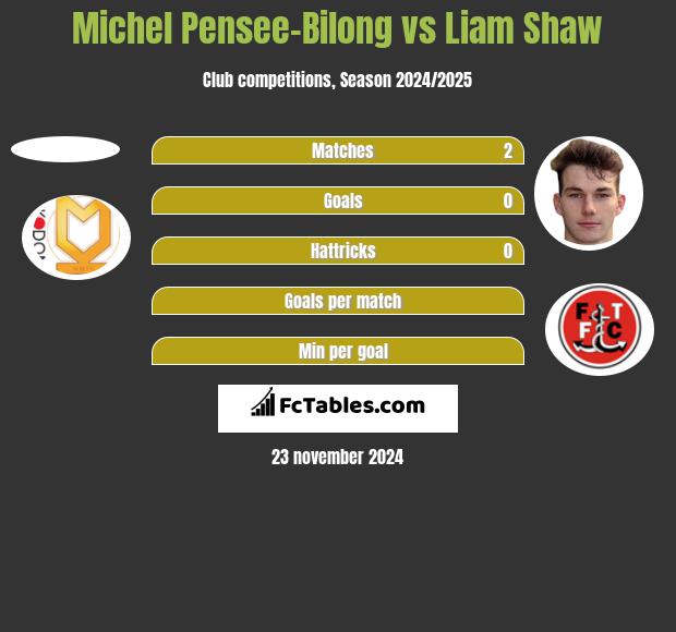 Michel Pensee-Bilong vs Liam Shaw h2h player stats