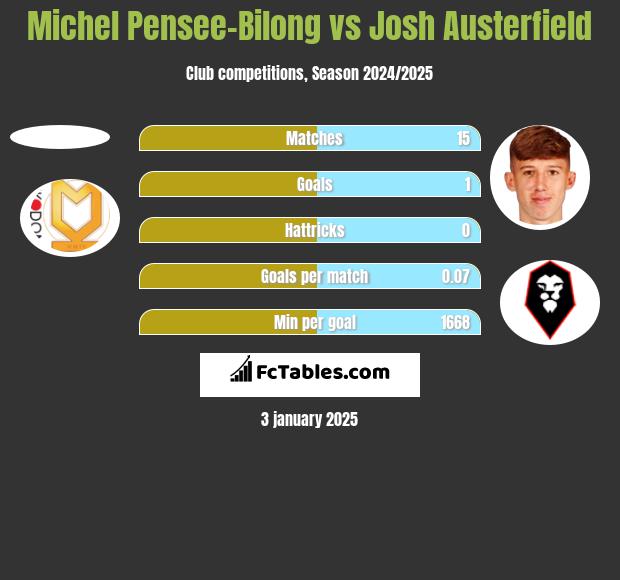 Michel Pensee-Bilong vs Josh Austerfield h2h player stats