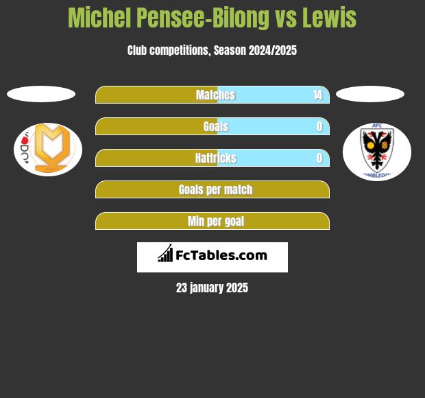 Michel Pensee-Bilong vs Lewis h2h player stats