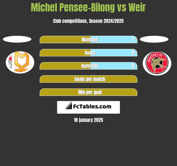 Michel Pensee-Bilong vs Weir h2h player stats