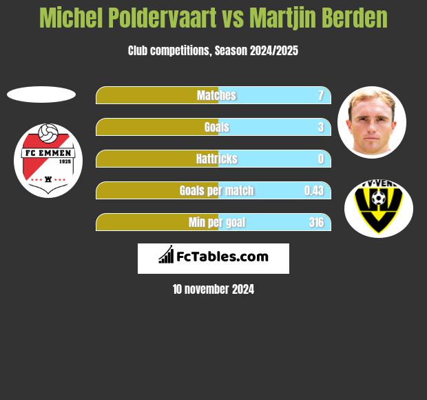 Michel Poldervaart vs Martjin Berden h2h player stats