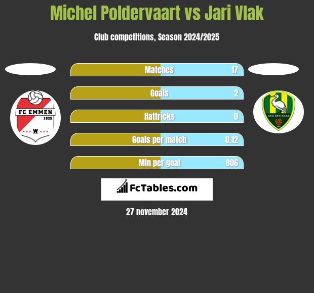 Michel Poldervaart vs Jari Vlak h2h player stats