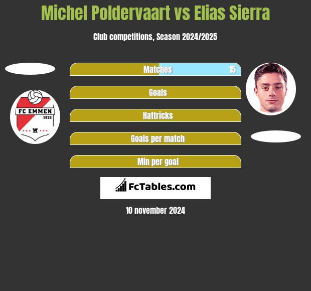 Michel Poldervaart vs Elias Sierra h2h player stats