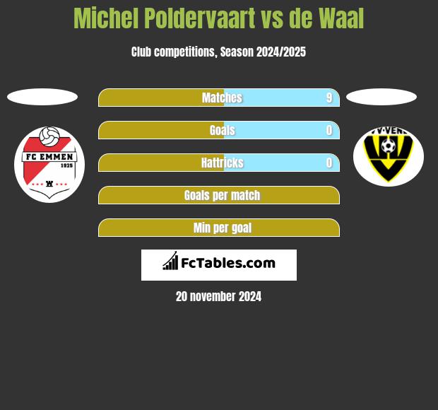 Michel Poldervaart vs de Waal h2h player stats