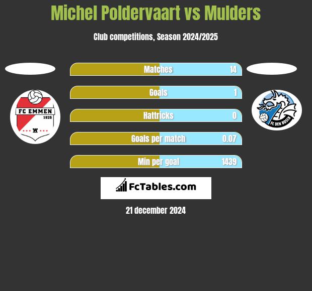 Michel Poldervaart vs Mulders h2h player stats