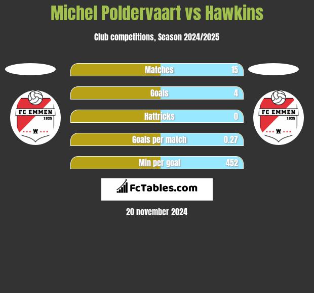 Michel Poldervaart vs Hawkins h2h player stats