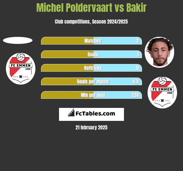 Michel Poldervaart vs Bakir h2h player stats