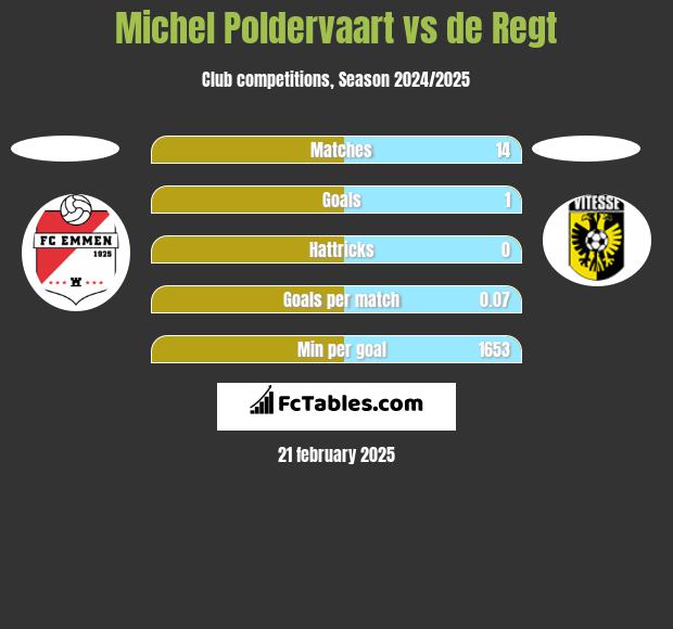 Michel Poldervaart vs de Regt h2h player stats