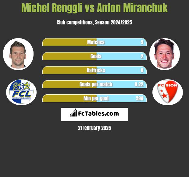 Michel Renggli vs Anton Miranchuk h2h player stats