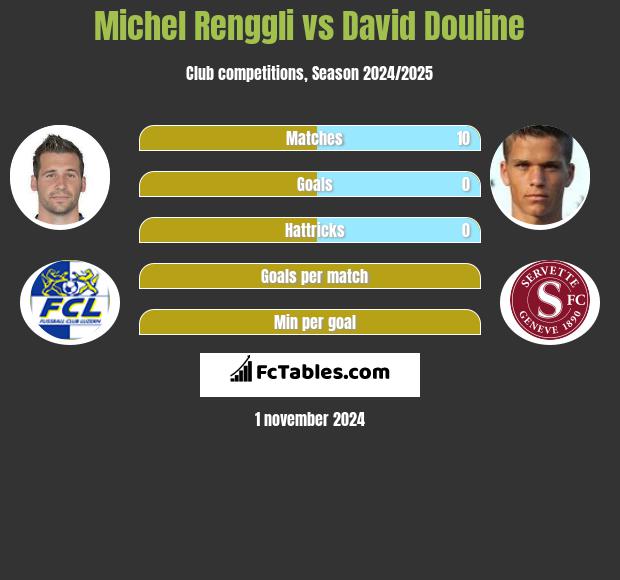 Michel Renggli vs David Douline h2h player stats