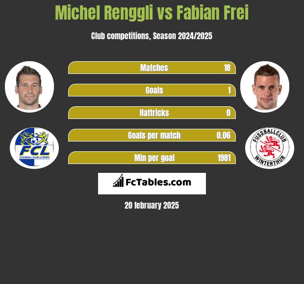 Michel Renggli vs Fabian Frei h2h player stats