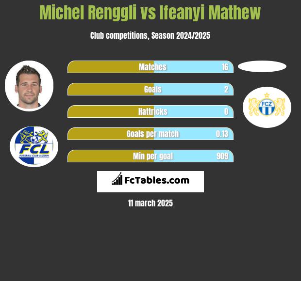 Michel Renggli vs Ifeanyi Mathew h2h player stats