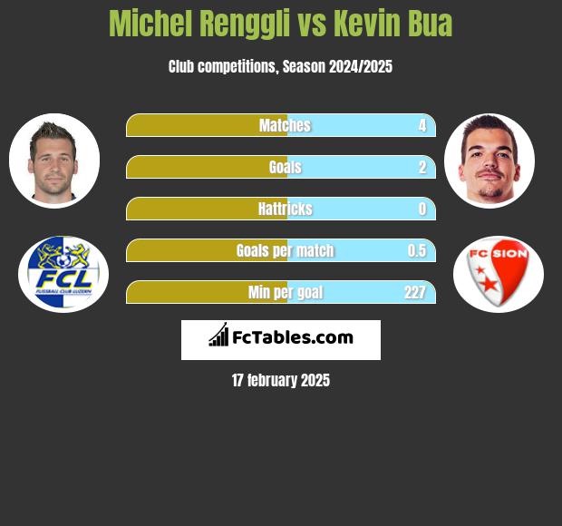 Michel Renggli vs Kevin Bua h2h player stats