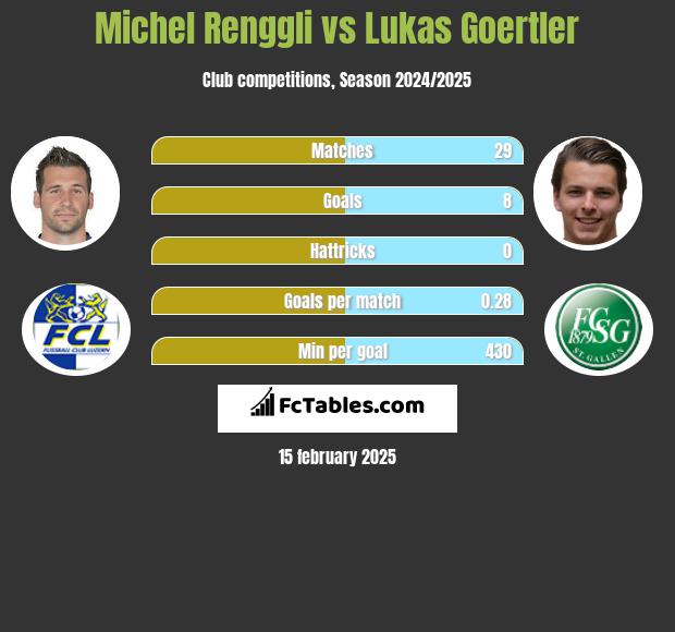 Michel Renggli vs Lukas Goertler h2h player stats