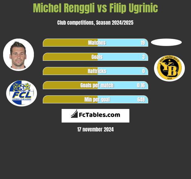 Michel Renggli vs Filip Ugrinic h2h player stats