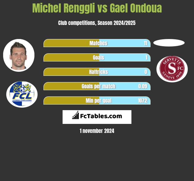 Michel Renggli vs Gael Ondoua h2h player stats