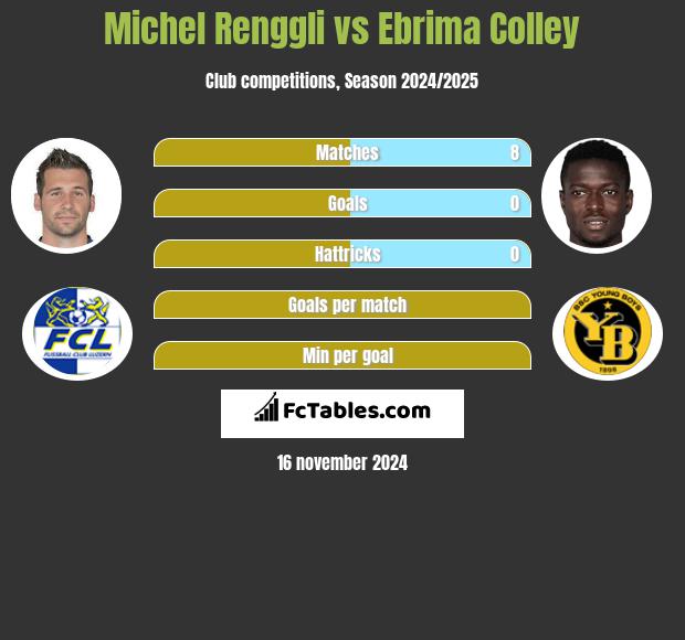 Michel Renggli vs Ebrima Colley h2h player stats