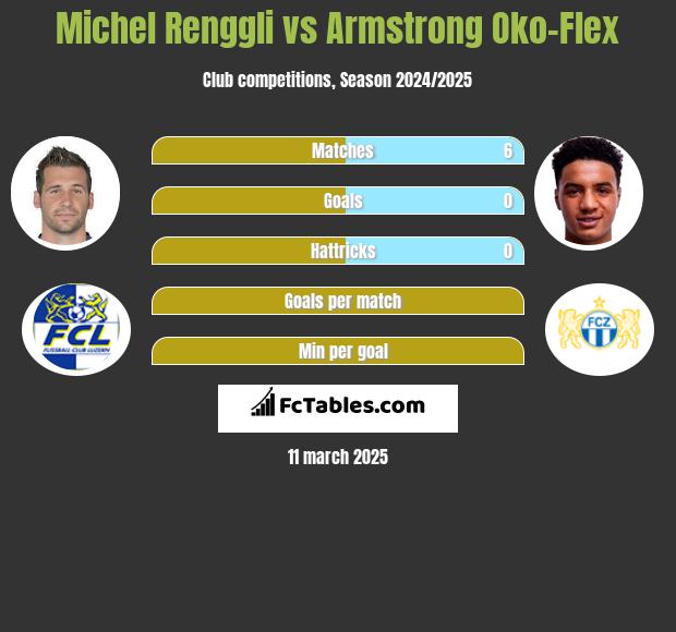 Michel Renggli vs Armstrong Oko-Flex h2h player stats