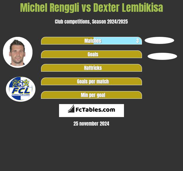 Michel Renggli vs Dexter Lembikisa h2h player stats