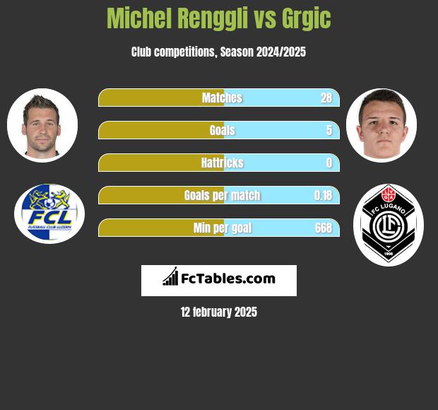 Michel Renggli vs Grgic h2h player stats