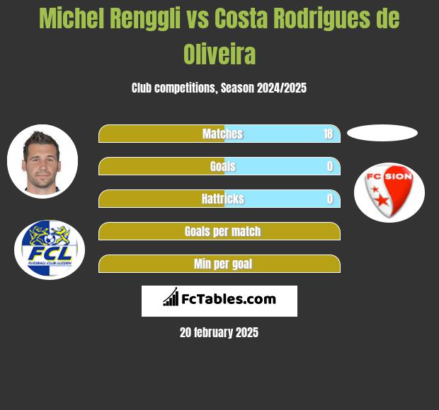 Michel Renggli vs Costa Rodrigues de Oliveira h2h player stats