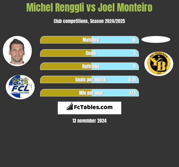 Michel Renggli vs Joel Monteiro h2h player stats