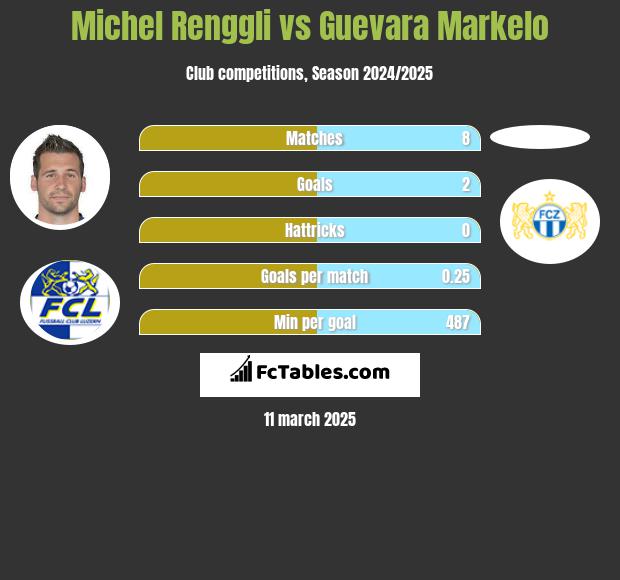 Michel Renggli vs Guevara Markelo h2h player stats