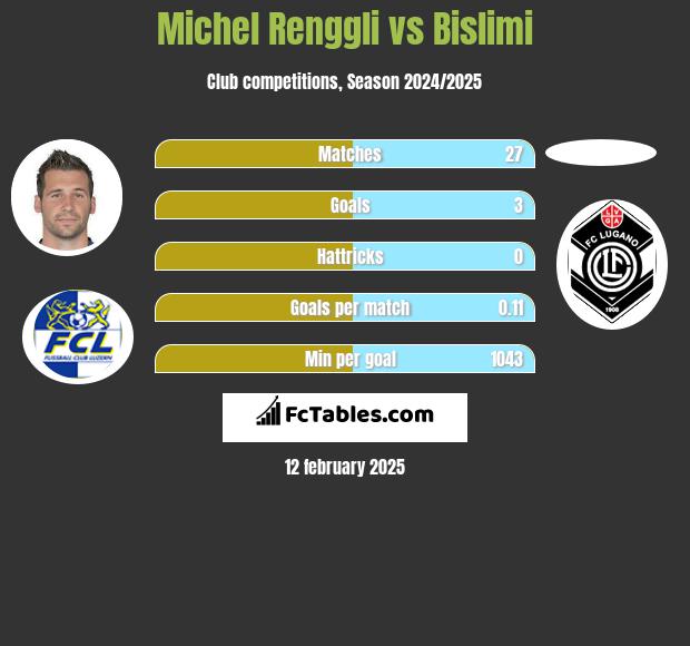 Michel Renggli vs Bislimi h2h player stats