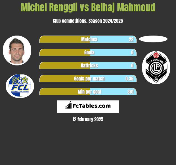 Michel Renggli vs Belhaj Mahmoud h2h player stats