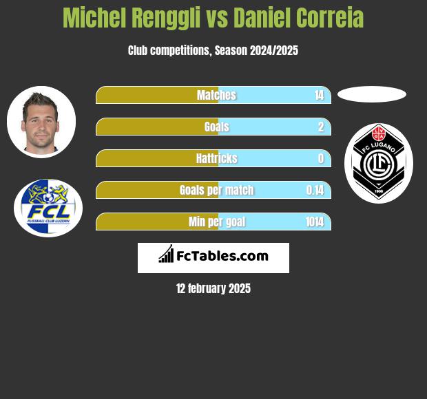 Michel Renggli vs Daniel Correia h2h player stats