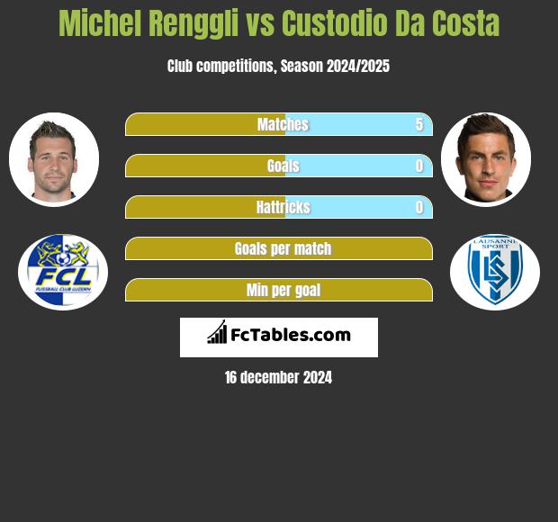 Michel Renggli vs Custodio Da Costa h2h player stats