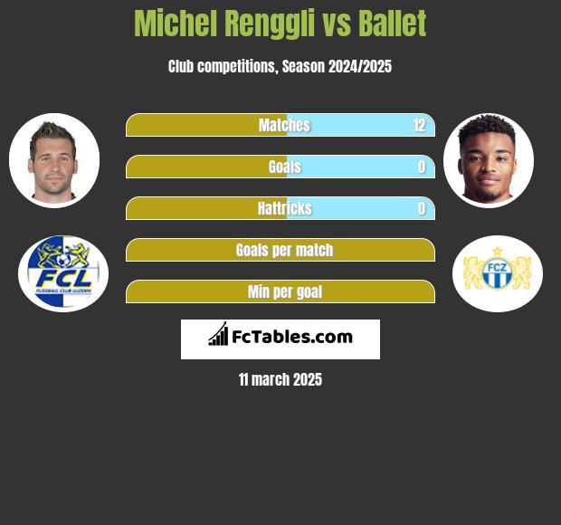 Michel Renggli vs Ballet h2h player stats