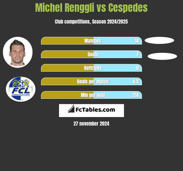 Michel Renggli vs Cespedes h2h player stats