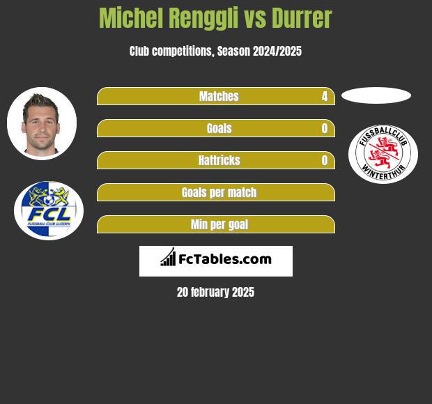 Michel Renggli vs Durrer h2h player stats