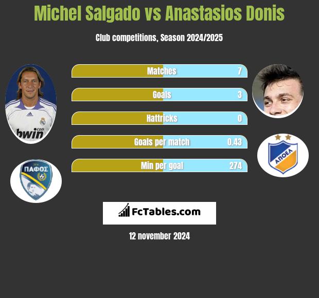 Michel Salgado vs Anastasios Donis h2h player stats