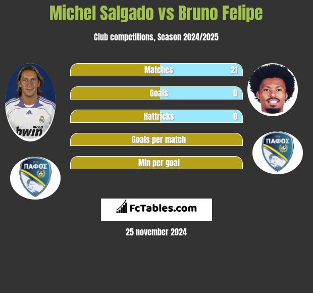 Michel Salgado vs Bruno Felipe h2h player stats