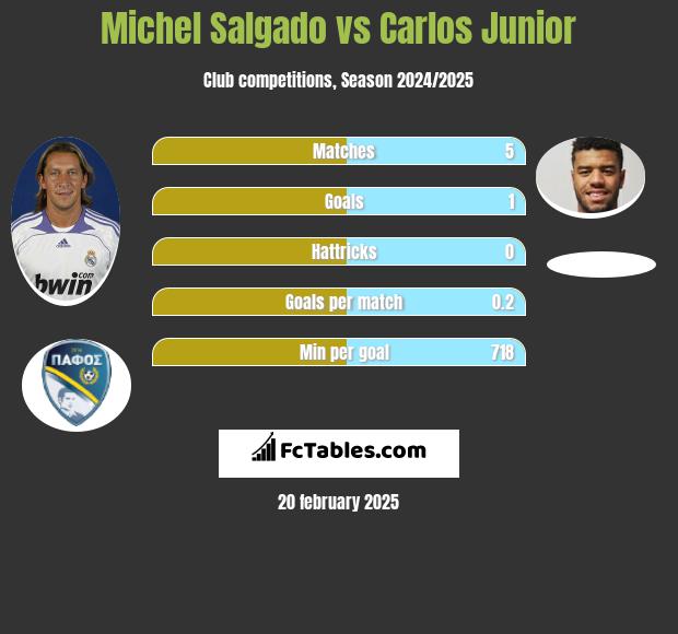 Michel Salgado vs Carlos Junior h2h player stats