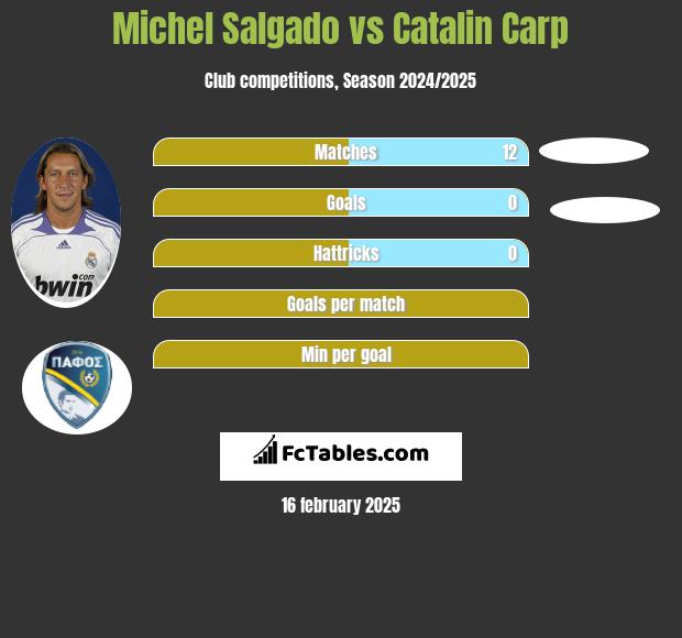 Michel Salgado vs Catalin Carp h2h player stats