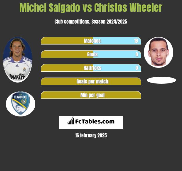 Michel Salgado vs Christos Wheeler h2h player stats