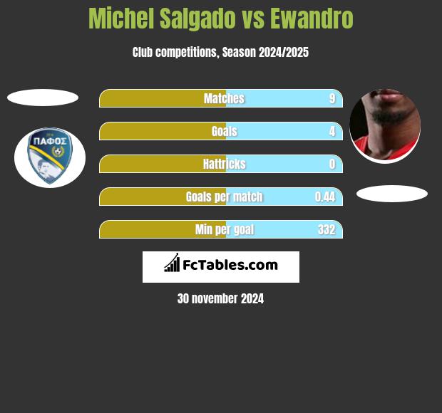 Michel Salgado vs Ewandro h2h player stats