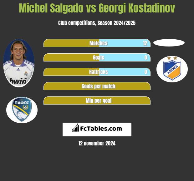 Michel Salgado vs Georgi Kostadinov h2h player stats