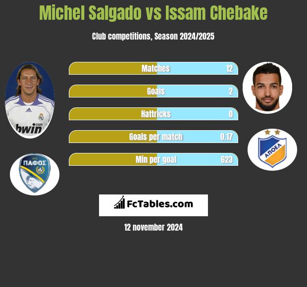 Michel Salgado vs Issam Chebake h2h player stats