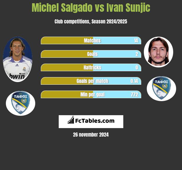 Michel Salgado vs Ivan Sunjic h2h player stats