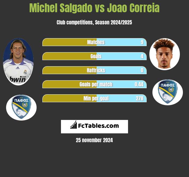 Michel Salgado vs Joao Correia h2h player stats